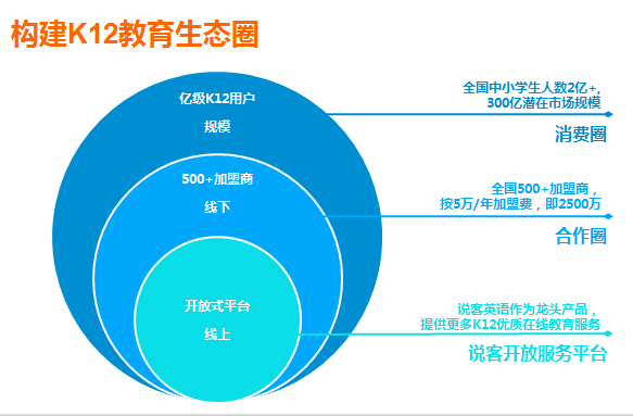 中興說(shuō)客英語(yǔ) 以科技創(chuàng)新驅(qū)動(dòng)，打造線上線下融合的教育O2O生態(tài)鏈